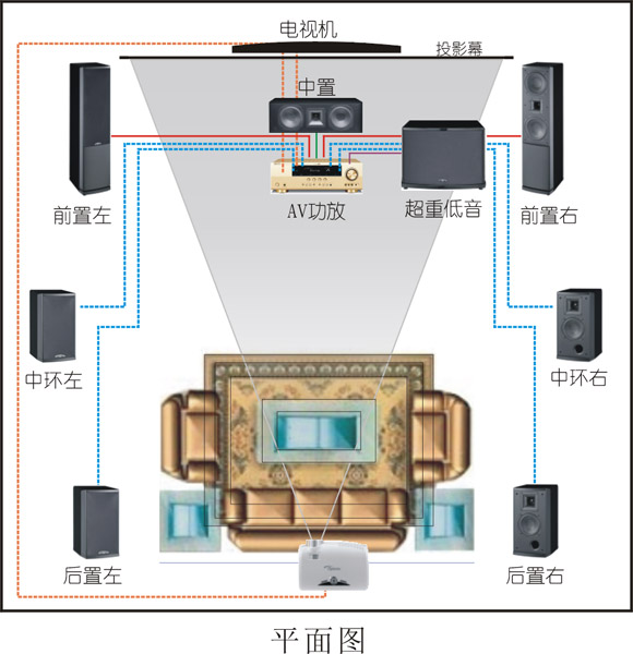 家庭影院拓扑