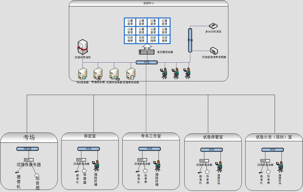 考场监控—巡查系统架构图