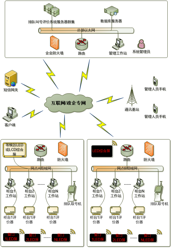 政务省市级网点联网概览