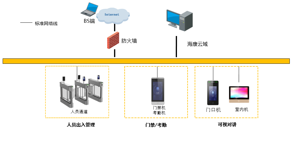 一脸通门禁