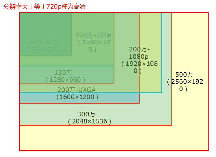 监控摄像头分辨率清晰度