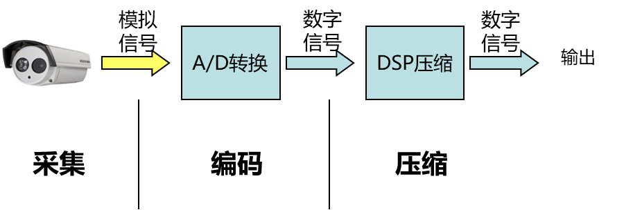 监控摄像头视频流示意图